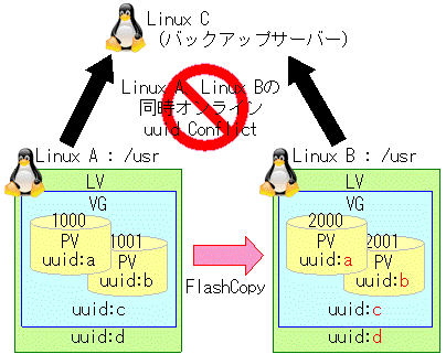 z/Linuxバックアップ方式の考慮点
