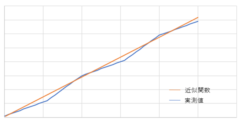 長期的に線形近似できる場合のグラフ