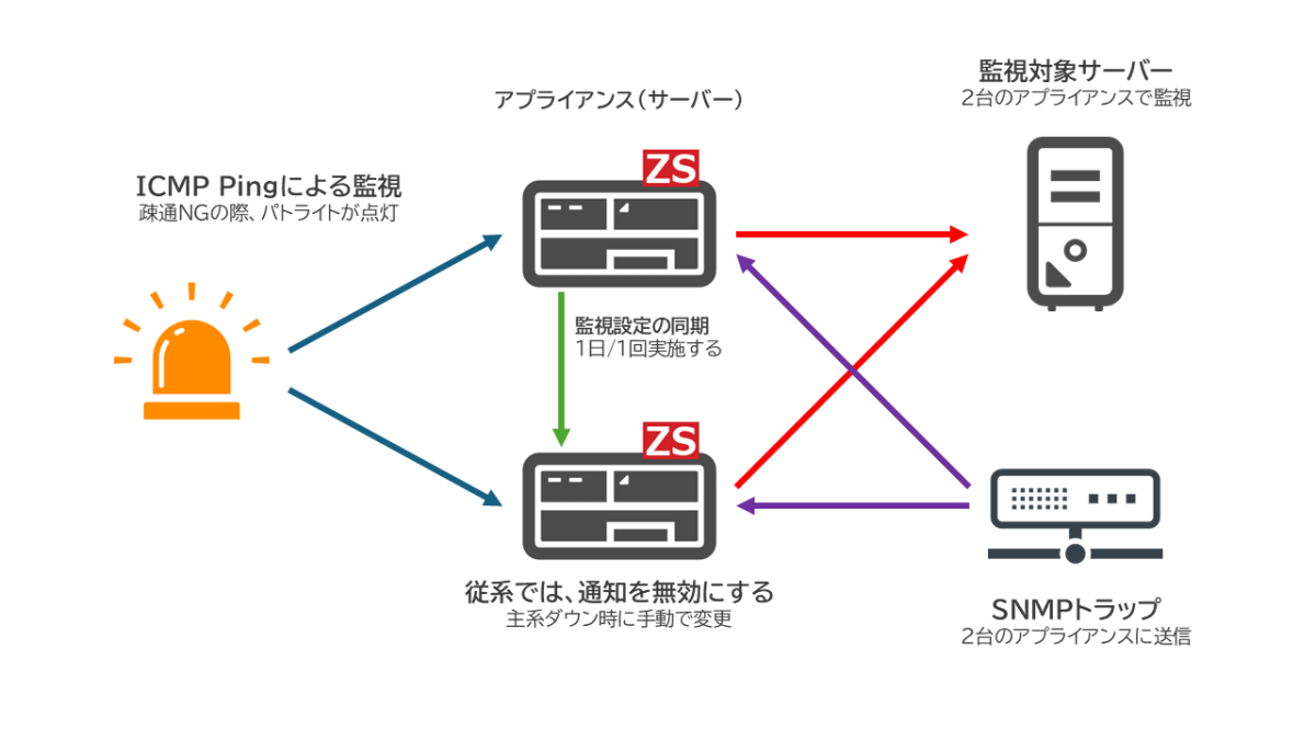 Zabbixサーバー版アプライアンスの冗長化