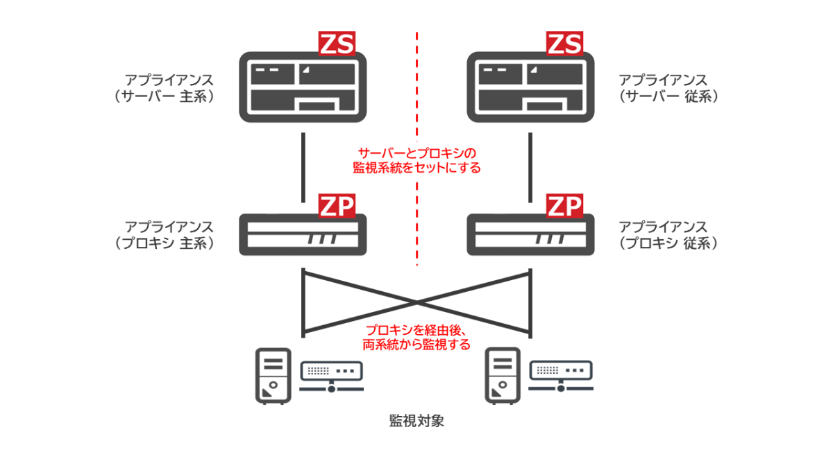 ZabbixサーバーとZabbixプロキシは一緒に冗長化する