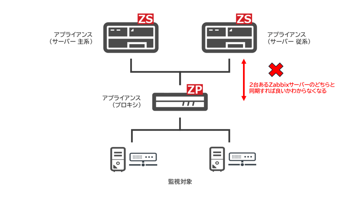 Zabbixプロキシのみシングル構成は不可