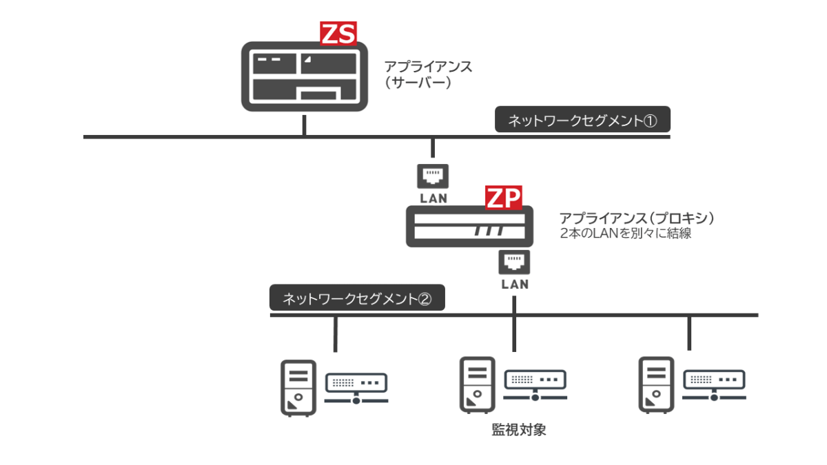 Zabbixプロキシで物理的に接続されていないネットワークを監視する
