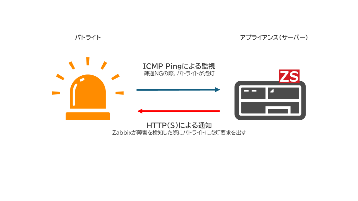 Zabbixとパトライトの接続