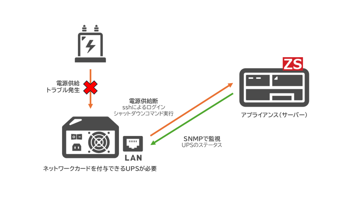 ZabbixとUPS（無停電電源装置）の接続