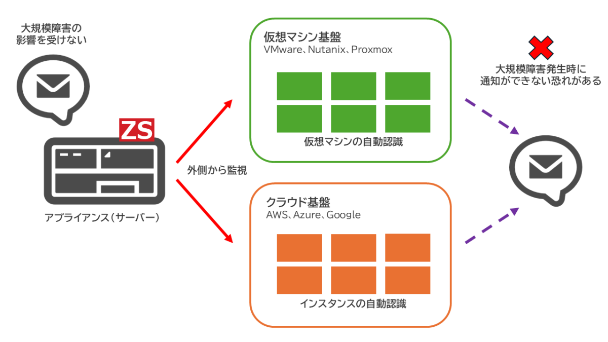 Zabbixアプライアンスでクラウド基盤や仮想マシン基盤を監視する