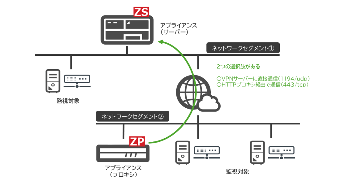 Zabbixプロキシを使用してVPN経由で監視する