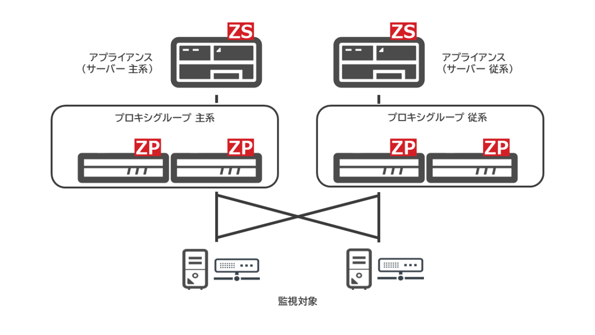 Zabbixのプロキシグループを構成する方法