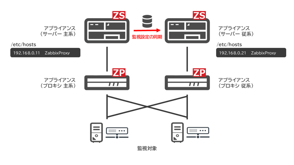 Zabbixプロキシの冗長化は名前解決を意識する